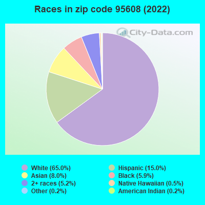 Races in zip code 95608 (2019)
