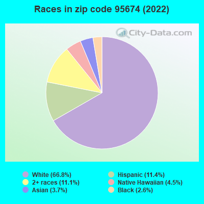 Races in zip code 95674 (2019)
