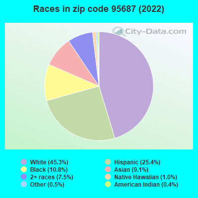 Races in zip code 95687 (2019)