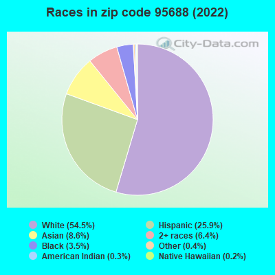 Races in zip code 95688 (2019)