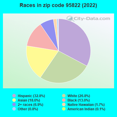 Races in zip code 95822 (2021)