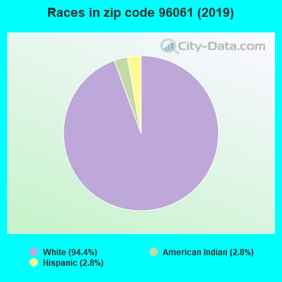 Races in zip code 96061 (2019)