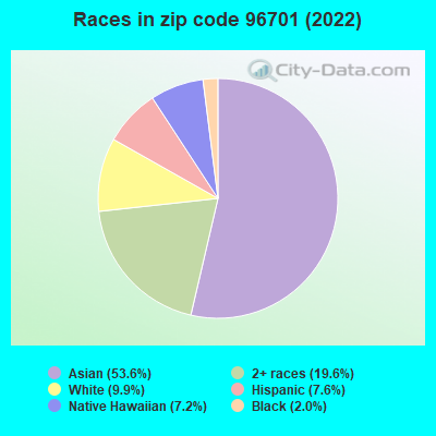 Races in zip code 96701 (2019)