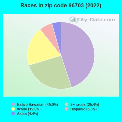 Races in zip code 96703 (2019)