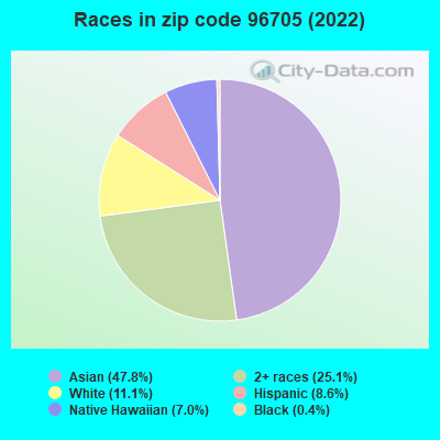 Races in zip code 96705 (2019)