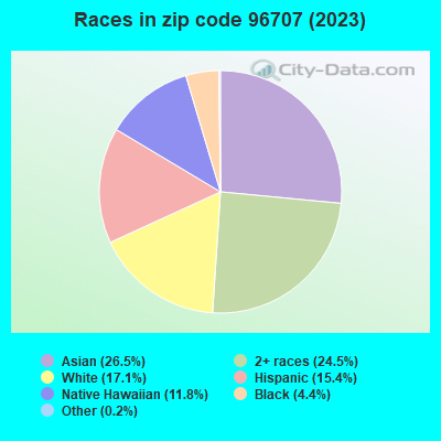 Races in zip code 96707 (2021)