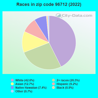 Races in zip code 96712 (2019)