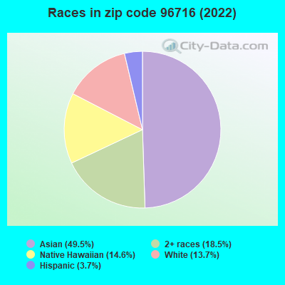 Races in zip code 96716 (2022)