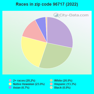 Races in zip code 96717 (2019)