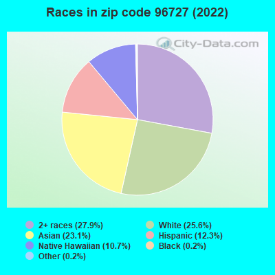 Races in zip code 96727 (2019)