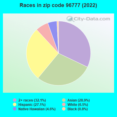 Races in zip code 96777 (2019)