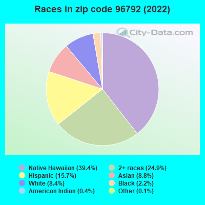 Races in zip code 96792 (2019)