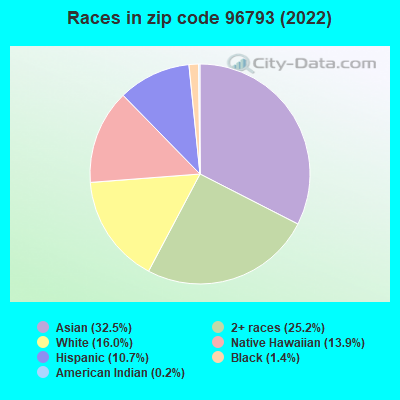 Races in zip code 96793 (2019)