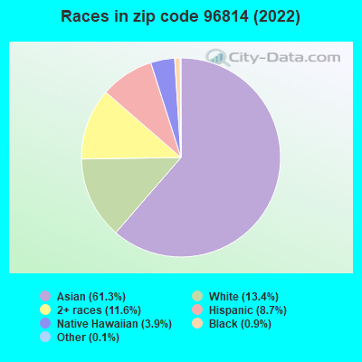Races in zip code 96814 (2021)