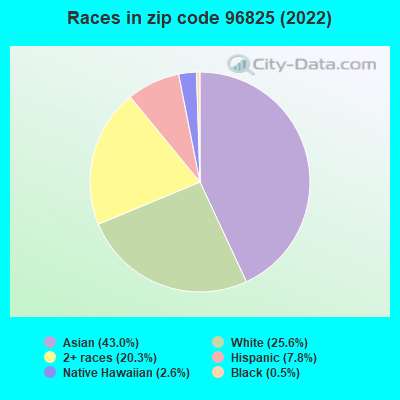 Races in zip code 96825 (2019)