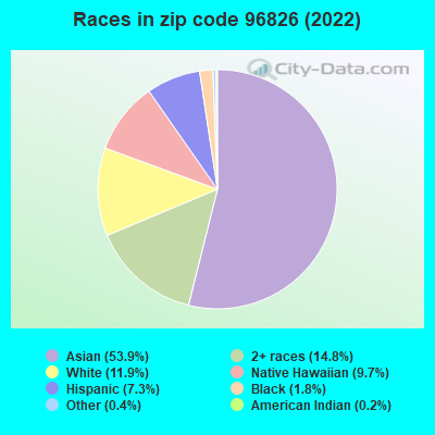 Races in zip code 96826 (2019)