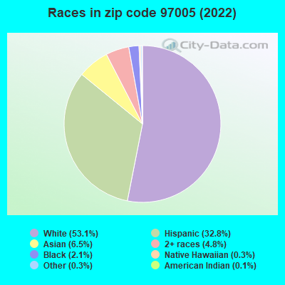 Races in zip code 97005 (2021)