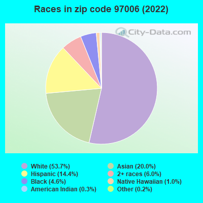 Races in zip code 97006 (2021)