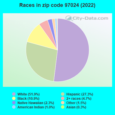Races in zip code 97024 (2022)