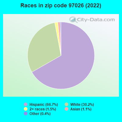 Races in zip code 97026 (2022)