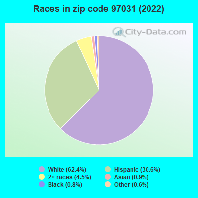 Races in zip code 97031 (2021)