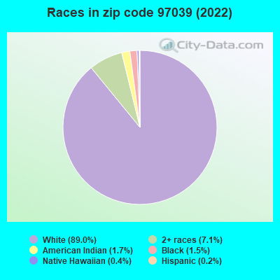 Races in zip code 97039 (2022)