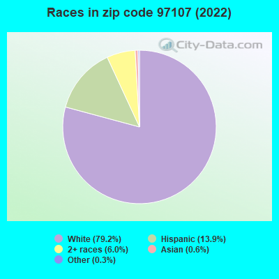 Races in zip code 97107 (2019)