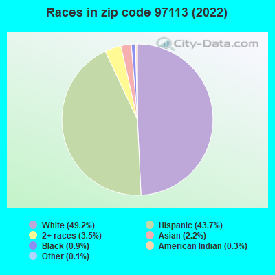 Races in zip code 97113 (2021)