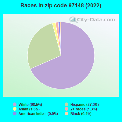 Races in zip code 97148 (2019)