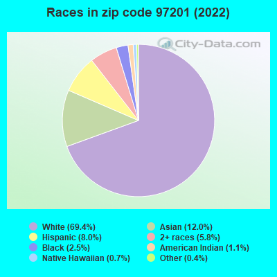Races in zip code 97201 (2021)