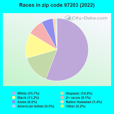 Races in zip code 97203 (2021)