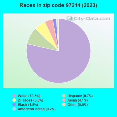 Races in zip code 97214 (2021)