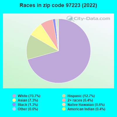 Races in zip code 97223 (2021)