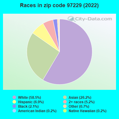 Races in zip code 97229 (2021)