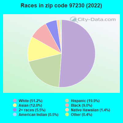 Races in zip code 97230 (2021)