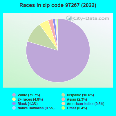 Races in zip code 97267 (2021)