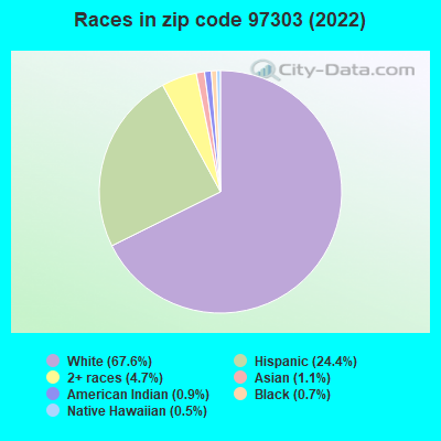 Races in zip code 97303 (2021)