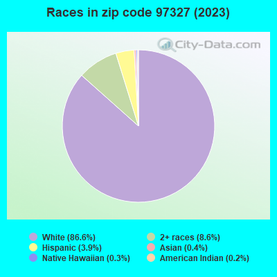 Races in zip code 97327 (2021)