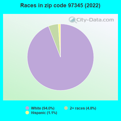 Races in zip code 97345 (2019)
