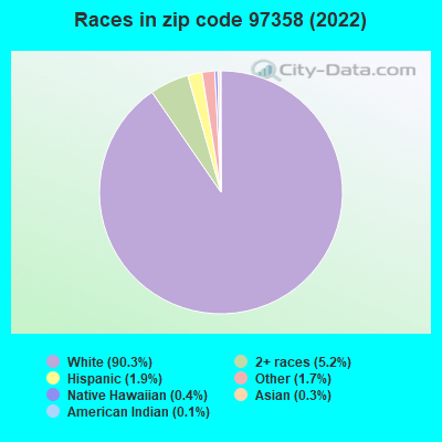 Races in zip code 97358 (2022)