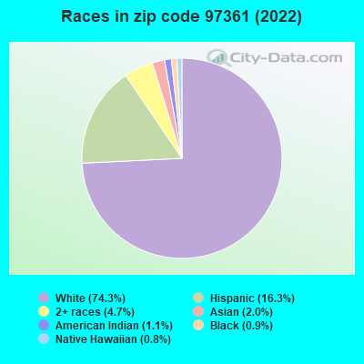 Races in zip code 97361 (2019)