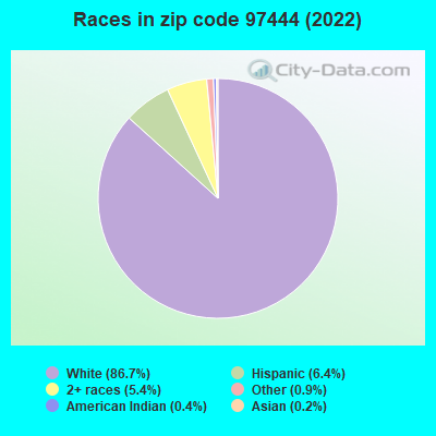 Races in zip code 97444 (2019)