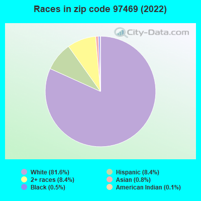 Races in zip code 97469 (2019)