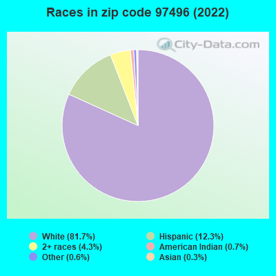 Races in zip code 97496 (2019)
