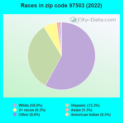 Races in zip code 97503 (2021)