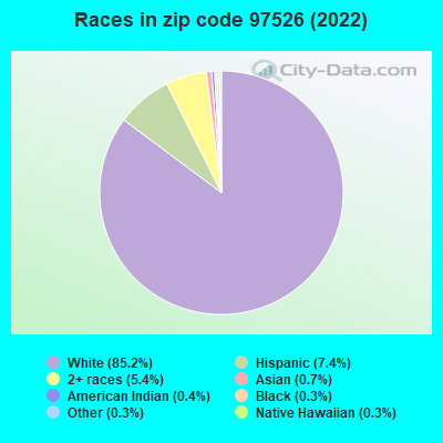 Races in zip code 97526 (2019)