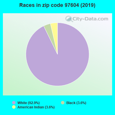 Races in zip code 97604 (2019)