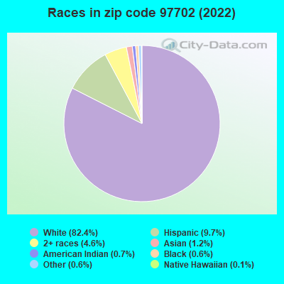 Races in zip code 97702 (2019)