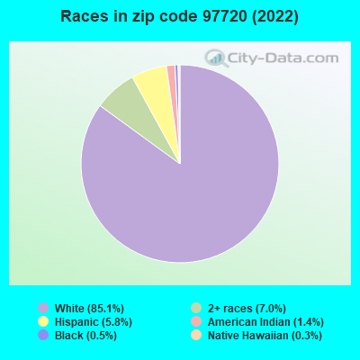 Races in zip code 97720 (2021)