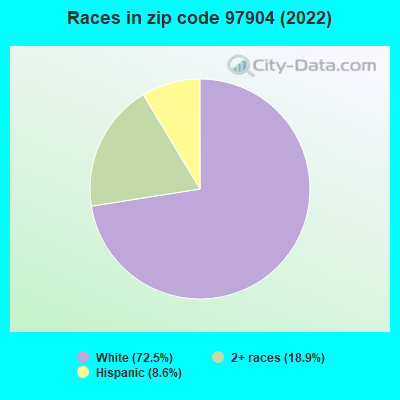 Races in zip code 97904 (2019)